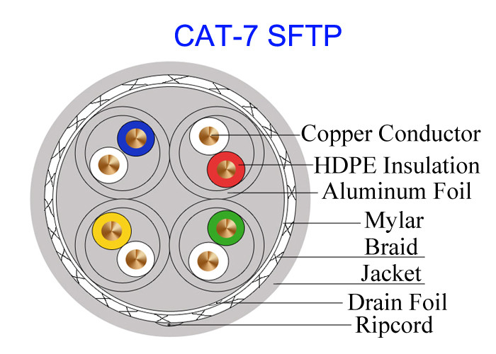 Double Shielded Cat7 SFTP Copper Cable FTP 23AWG High Speed Network 10Gb GG45 Military Cable