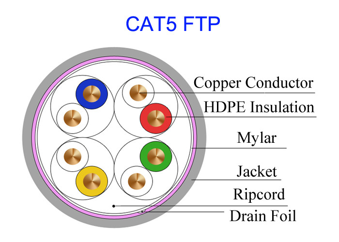 Super Soft Car Cat5e F/UTP Copper Lan Cable Pass Fluke Test Military Telephone Line UT80